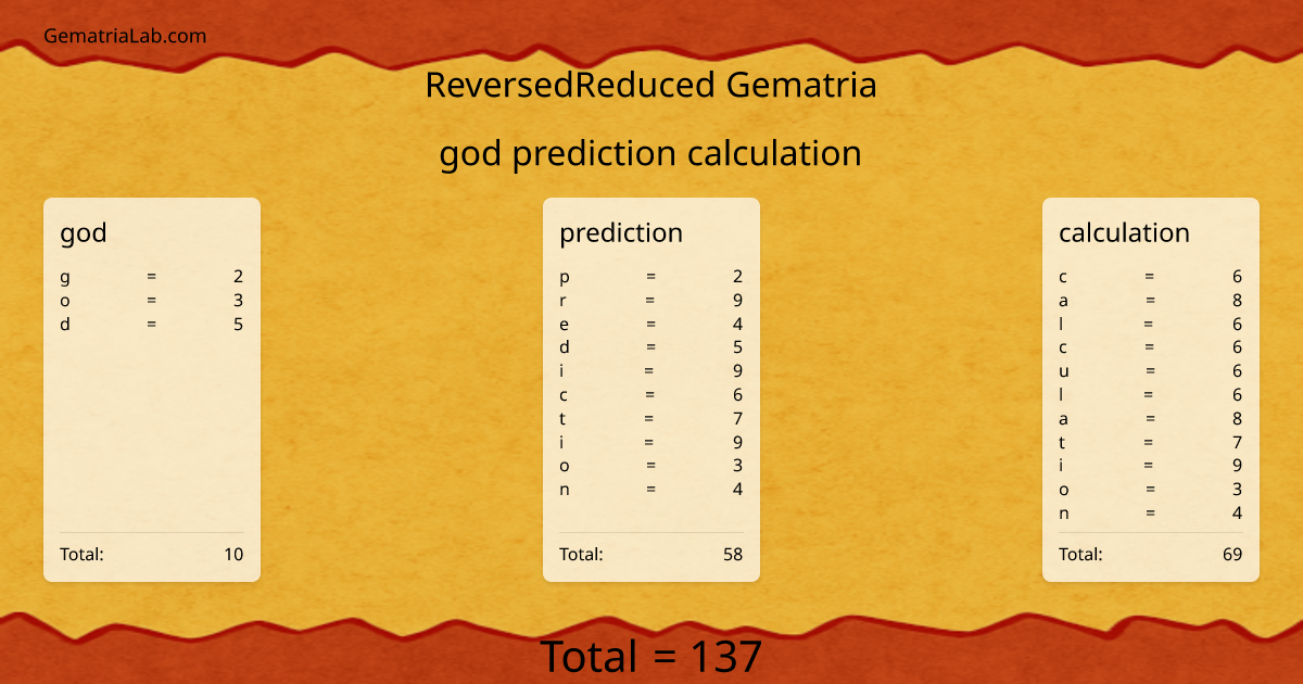 god prediction calculation in reversedReduced Gematria